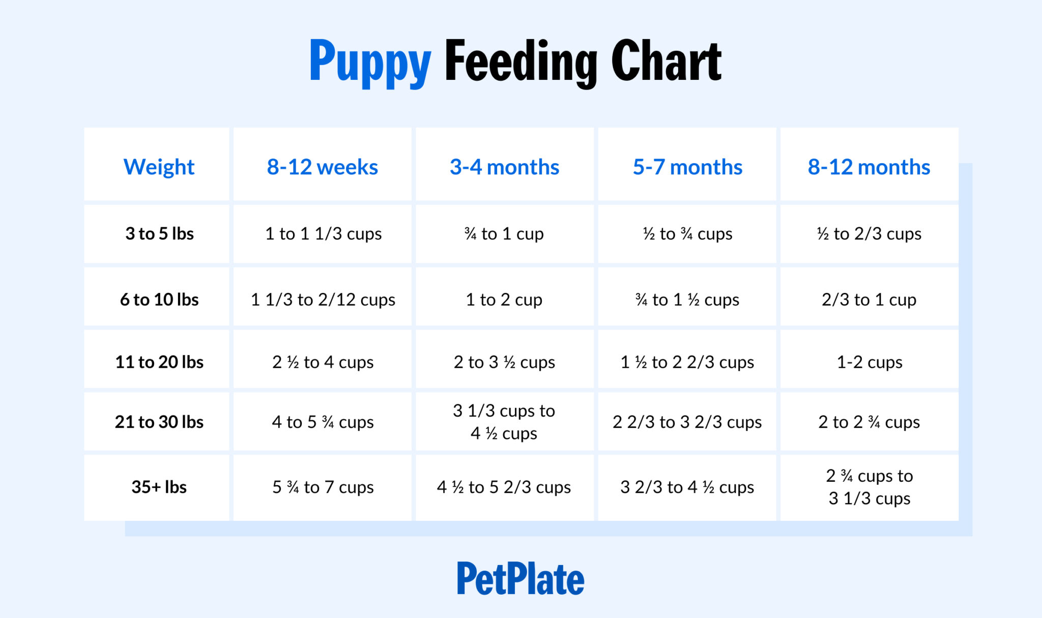 How Much to Feed a Puppy - Puppy Feeding Chart & Schedule | PetPlate